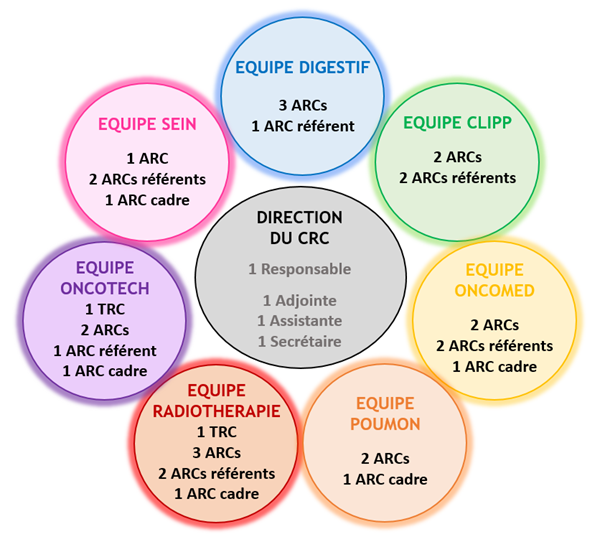 Equipe du CRC de l'ICM