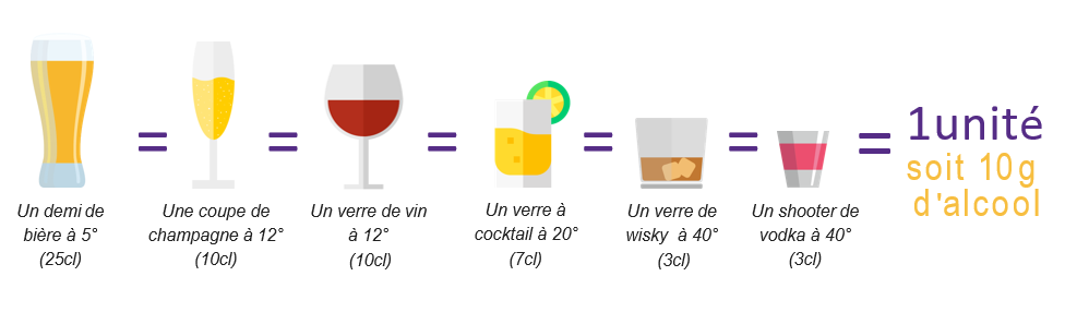 Quantité d'alcool pour une boisson standard