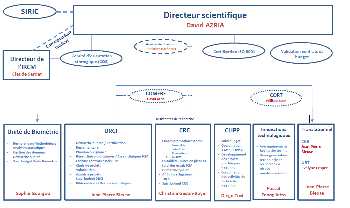 Organigramme Recherche clinique 