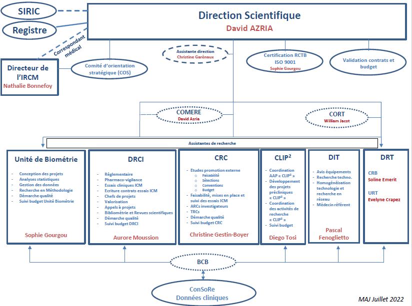 recherche clinique à l'ICM