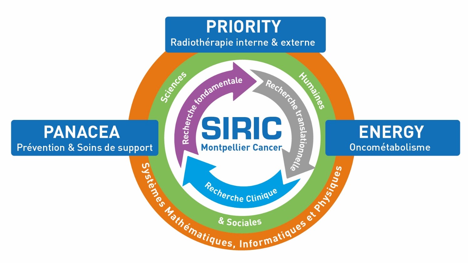 Siric 3 Montpellier cancer