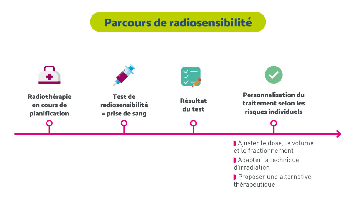 recherche clinique ICM